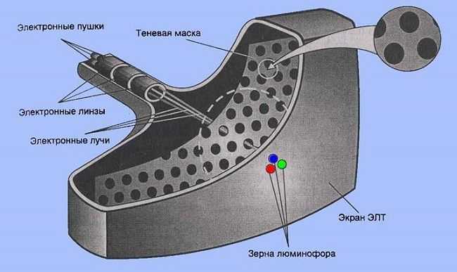 Как размагнитить телевизор в домашних условиях магнитом - moy-instrument.ru - обзор инструмента и техники