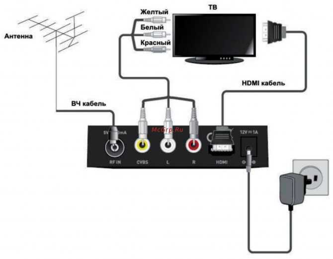 Как подключить приставку dexp к телевизору и настроить каналы