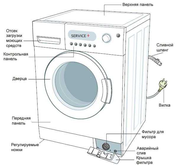 Схема стиральной машины, фото /