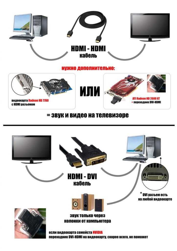 Как подключить компьютер к телевизору через кабель? подключение через vga и lan, компонентные и композитные кабели для телевизора