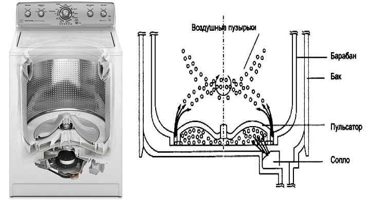 Воздушно-пузырьковая стиральная машина: eco bubble что это такое, эко бабл типа daewoo, дэу барабан и стирка