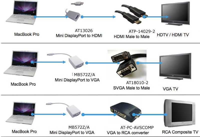 Описание всевозможных способов подключить ноутбук (компьютер) к телевизору: особенности различных методов с кабелем и без него
