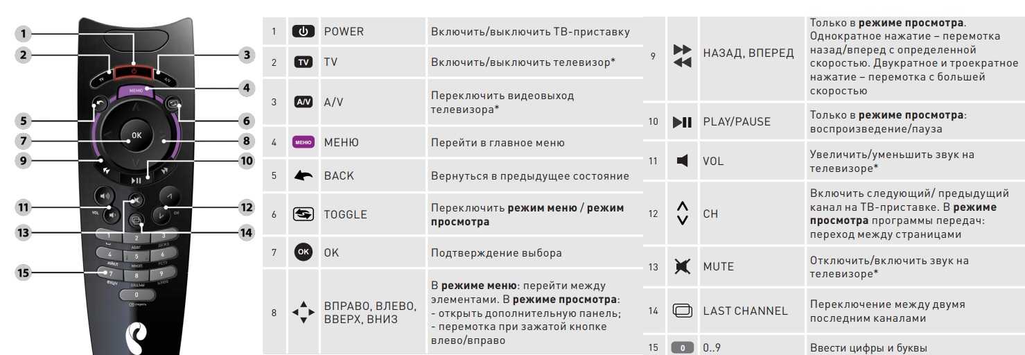 Управляет виброяйцом с телефона истории