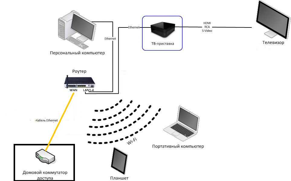 Подключение телевизора samsung smart tv к интернету по сетевому кабелю