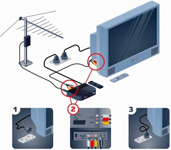 Как подключить и настроить цифровую приставку для телевизора на 20 каналов — инструкция