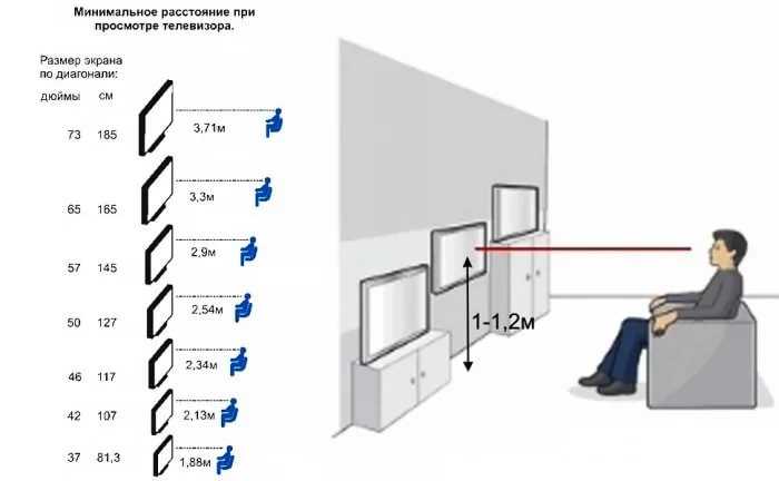 Как выбрать телевизор по размерам комнаты
