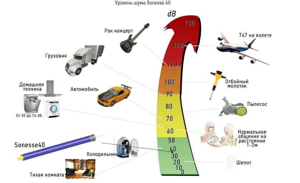 В каких единицах измеряется уровень шума. шум, его характеристика. единицы измерения шума. – от временных характеристик