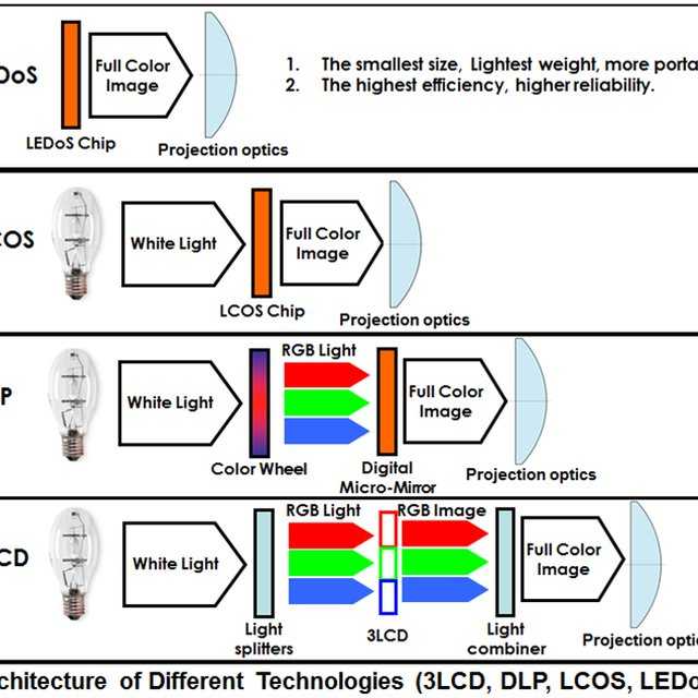 Сравнение dlp и lcd проекторов : какие технологии лучше