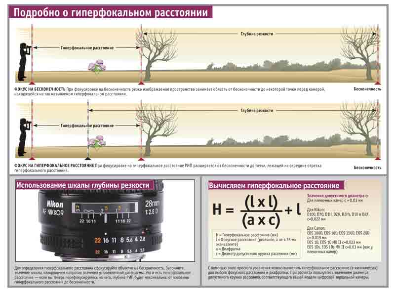 Глубина расстояние. Гиперфокальное расстояние объектива. Глубина резко изображаемого пространства. Грип глубина резкости. Калькулятор глубины резкости объектива.
