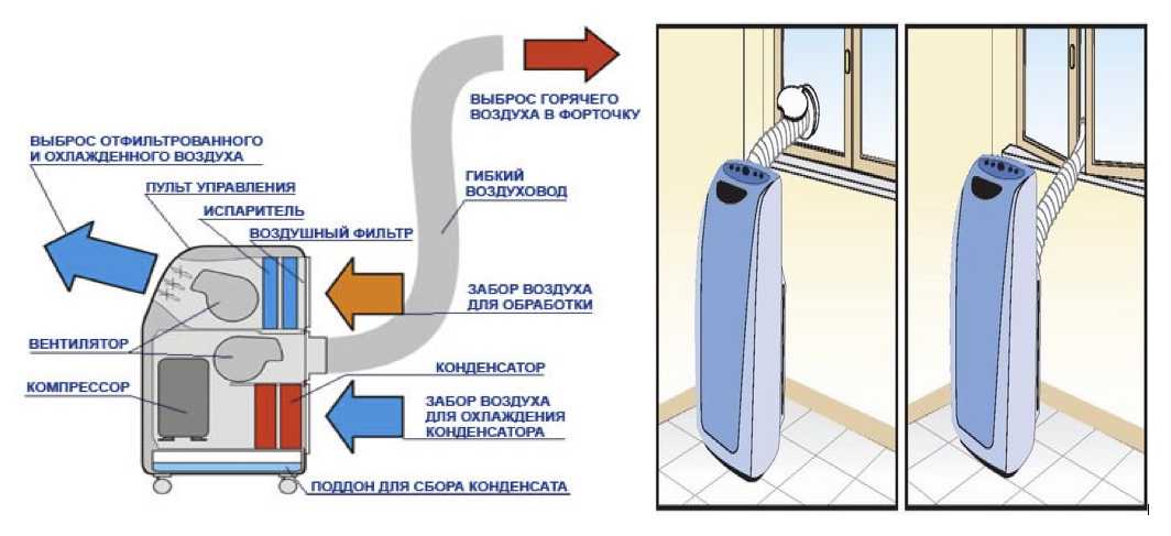 Мобильный кондиционер без воздуховода для дома: устройство и принцип работы
