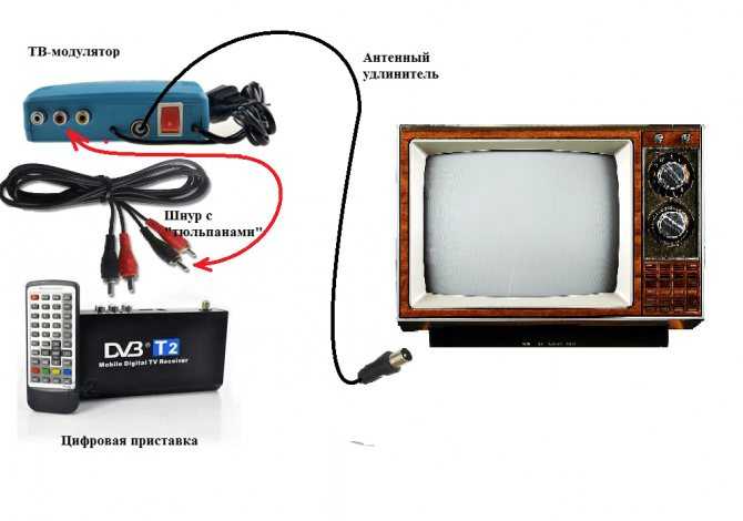 Приставки dexp для цифрового телевидения, какие модели выпускаются и чем они отличаются Руководство по эксплуатации приставок для телевизора, как ее правильно подключить, а затем правильно настроить Какие дополнительные функции имеют такие приставки