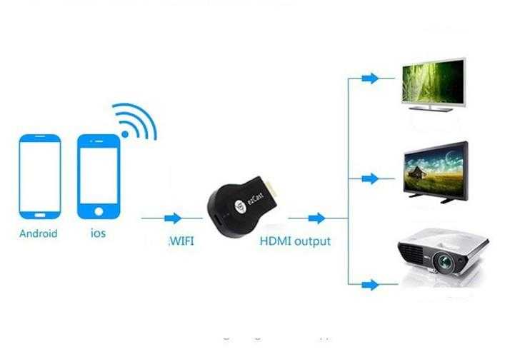 Настройка подключения компьютера к телевизору с помощью wi-fi: использование miracast
