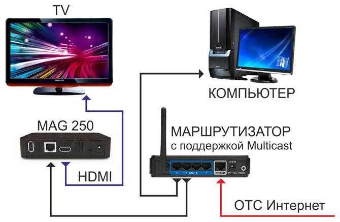 Как подключить smart tv к компьютеру? подключение к телевизору через wi-fi. как управлять smart tv с компьютера?
