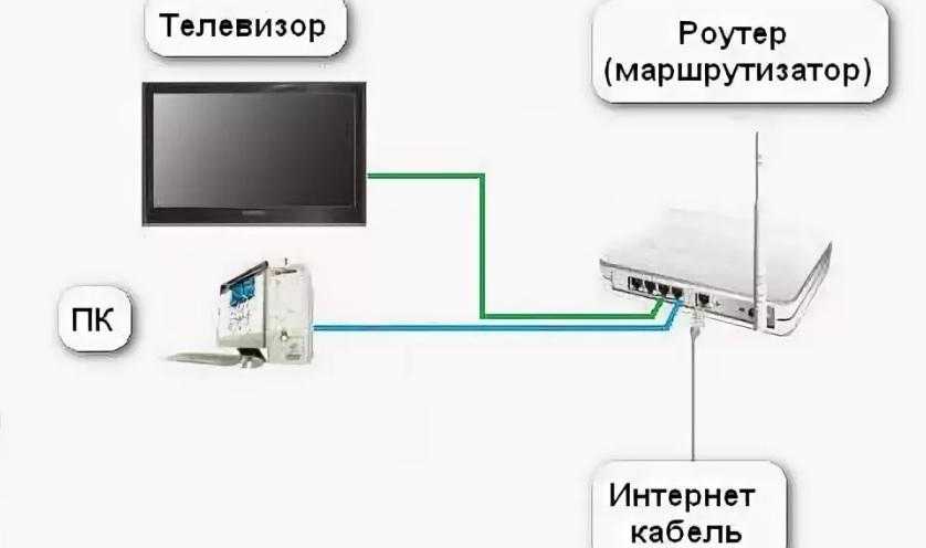 Как подключить ноутбук к телевизору самсунг: без проводов через wi-fi кабель hdmi