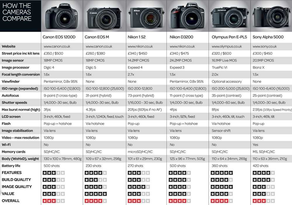 Лучшие бюджетные фотокамеры начального уровня. выбор zoom