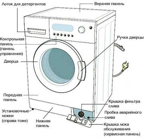 Как починить стиральную машинку самостоятельно: извлекаем и заменяем тэн