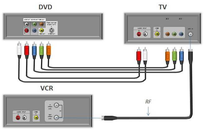 Как подключить dvd к телевизору samsung, lg и другим