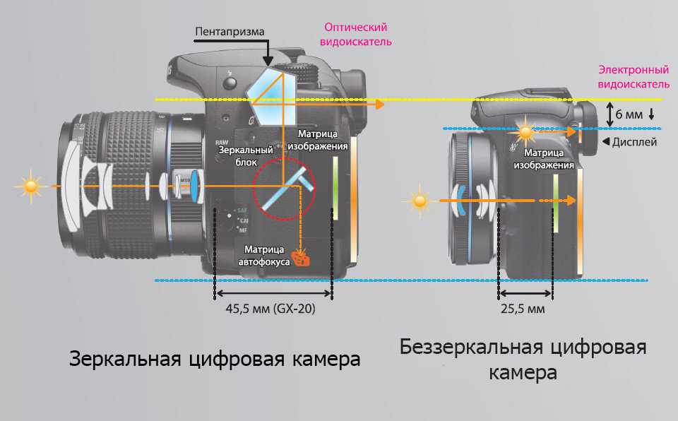 Как выбрать беззеркальный фотоаппарат