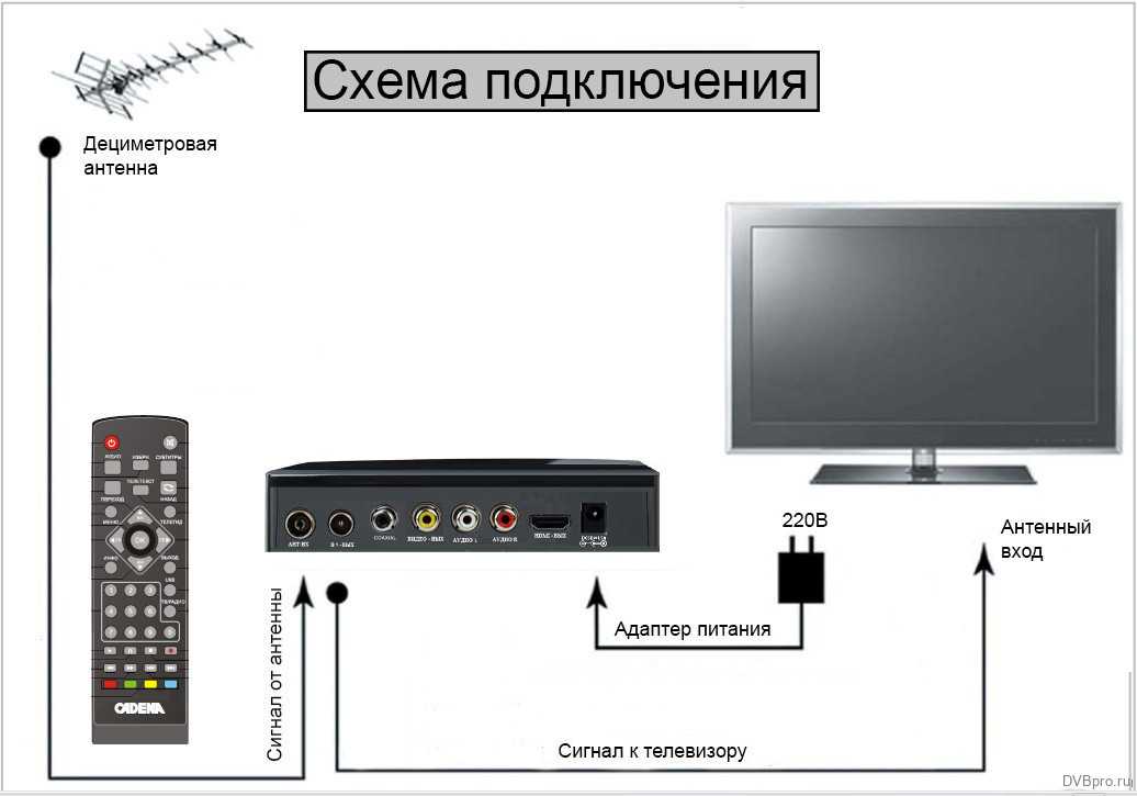 Настройка цифровых каналов на телевизоре со встроенным тюнером dvb t2