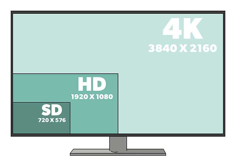 Телевизоры с разрешением Full HD – что это такое, чем они отличаются от другой техники Каковы особенности телевизоров 24-27 и 28-29, 32-43 и 49 дюймов Какие актуальные модели отметили покупатели