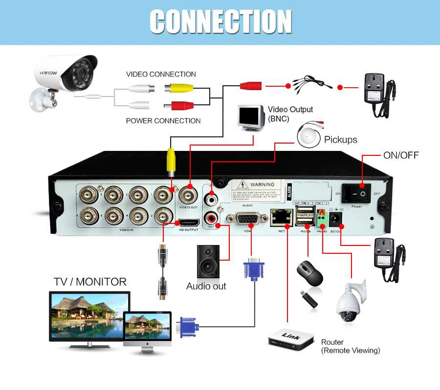 Device vid. Как подсоединить камеру видеонаблюдения к телевизору напрямую. Как подключить камеру видеонаблюдения к телевизору схема. Как подсоединить камеру видеонаблюдения к телевизору без ресивера. H.264 Network DVR. Схема соединения.