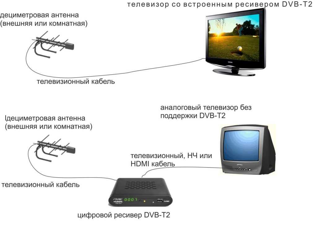 Как подключить цифровую приставку к телевизору: инструкция