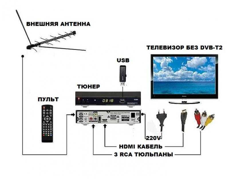 Как подключить видеомагнитофон к телевизору самсунг ~ komp-review.ru