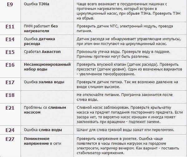 Ошибка ue стиральной машины samsung: причины и способы устранения