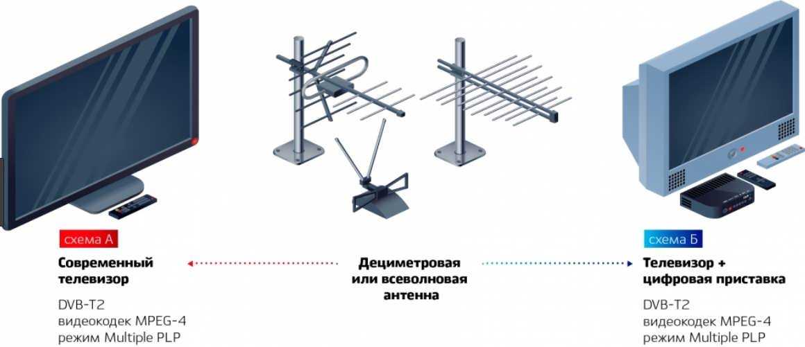 Самсунг настроить цифровые каналы на телевизоре через кабель