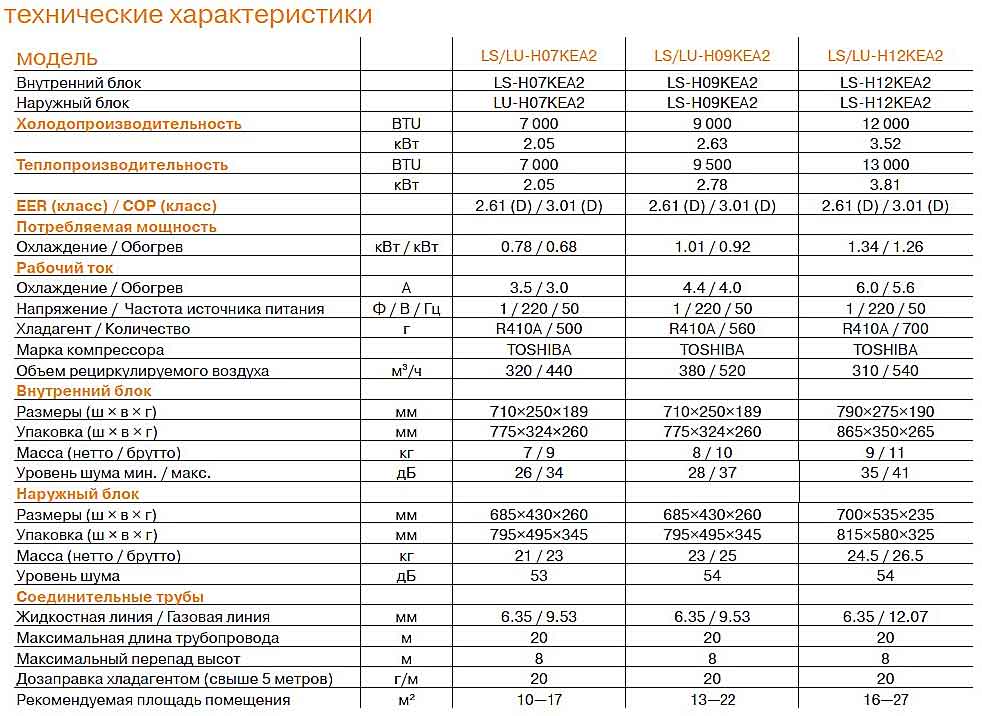 Сколько электричества потребляет кондиционер | www.schetchik-info.ru