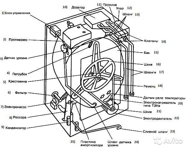 Устройство стиральной машины-автомат с фронтальной и вертикальной загрузкой: конструкция и принцип работы