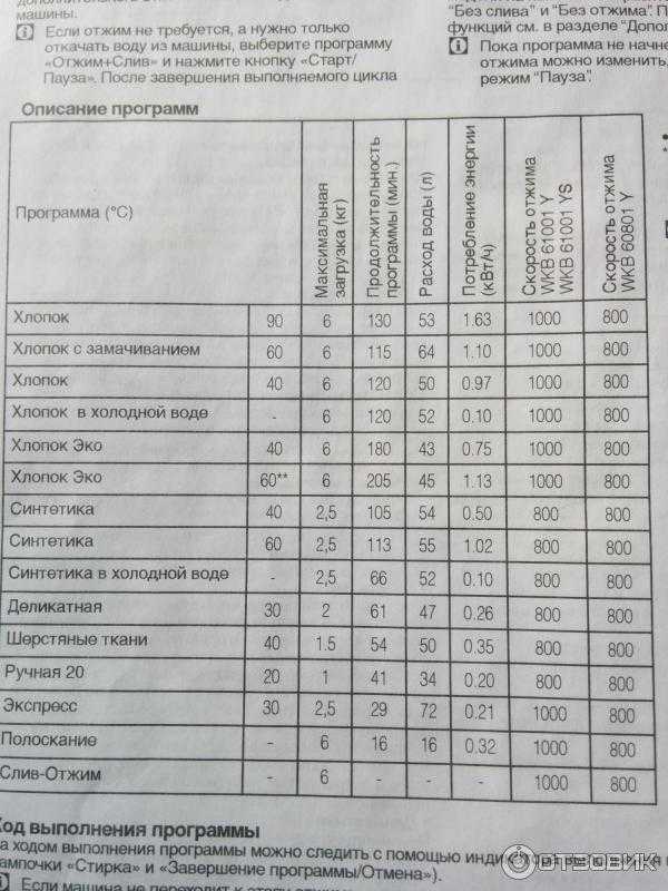 Деликатная стирка сколько времени стирает. Режимы стирки в стиральной машине Beko 5 кг. Стиральная машина БЕКО 5 кг режимы стирки. Стиральная машина Beko режимы стирки 4,5 кг. Стиральная машина БЕКО 6 кг режимы.