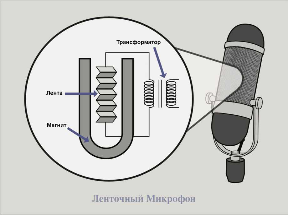 Сравнительный обзор микрофонов – конденсаторные vs динамические портатив. блог.