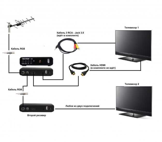 Способы подключения видеомагнитофона к телевизору