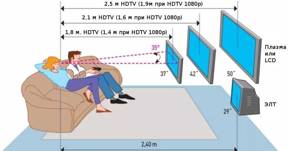 Как выбрать телевизор по размерам комнаты? как подобрать его в комнаты 15-18 кв. м и 20 кв. м? как правильно определить размер для других комнат? таблица