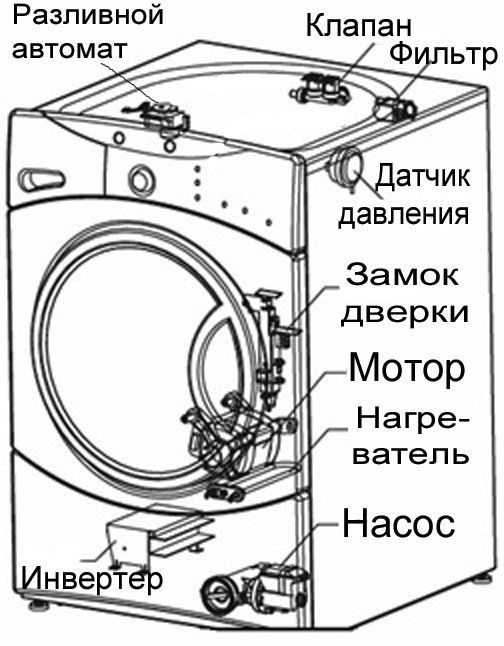 Как представлено внутреннее устройство стиральной машины Как выглядит принципиальная схема электрической машины-автомат Из чего она состоит и как устроена Строение в разрезе. Из каких основных деталей состоит агрегат Как происходит процесс стирки