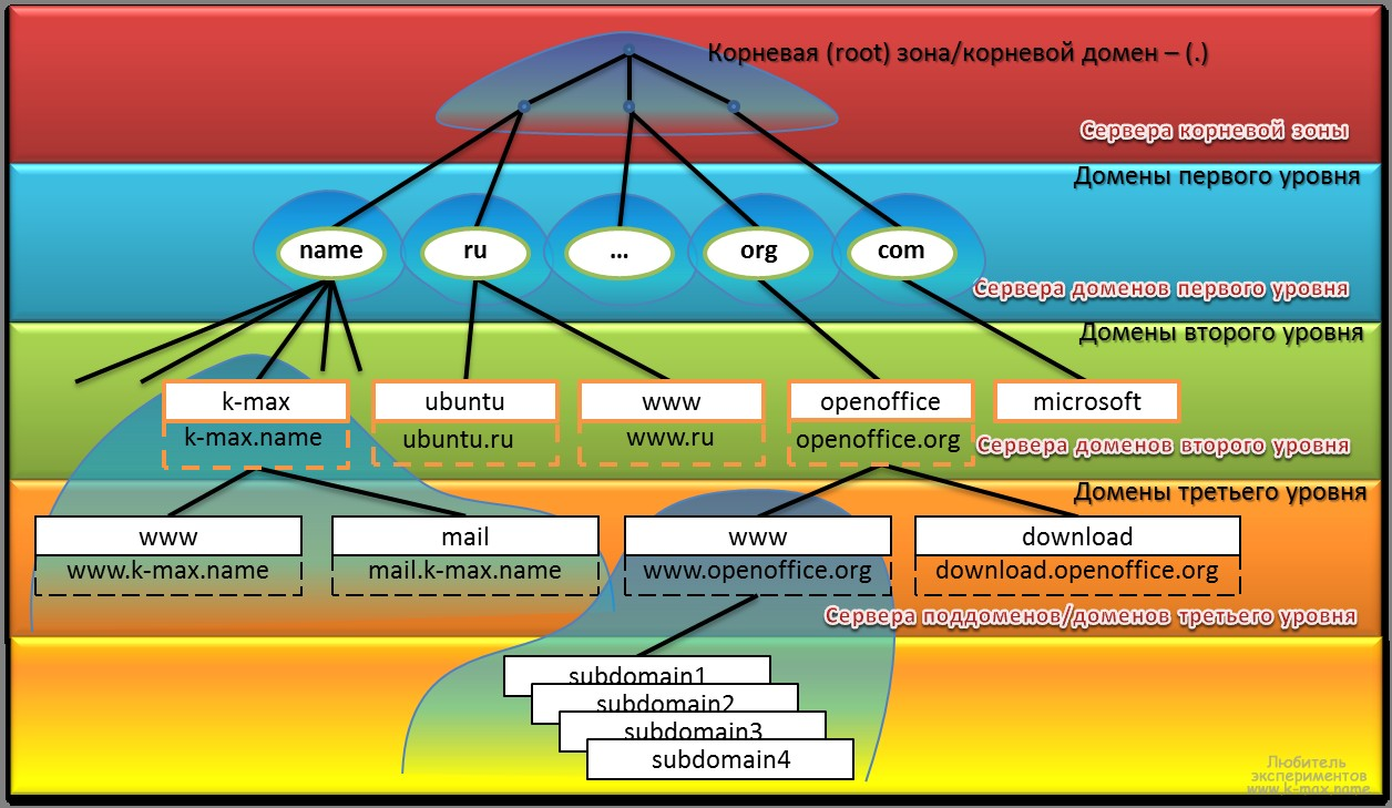 Доменная система презентация