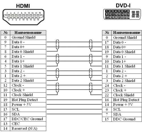 Всё про hdmi - характеристики, плюсы и минусы разъема, виды и версии hdmi кабелей, совместимость с другими выходами