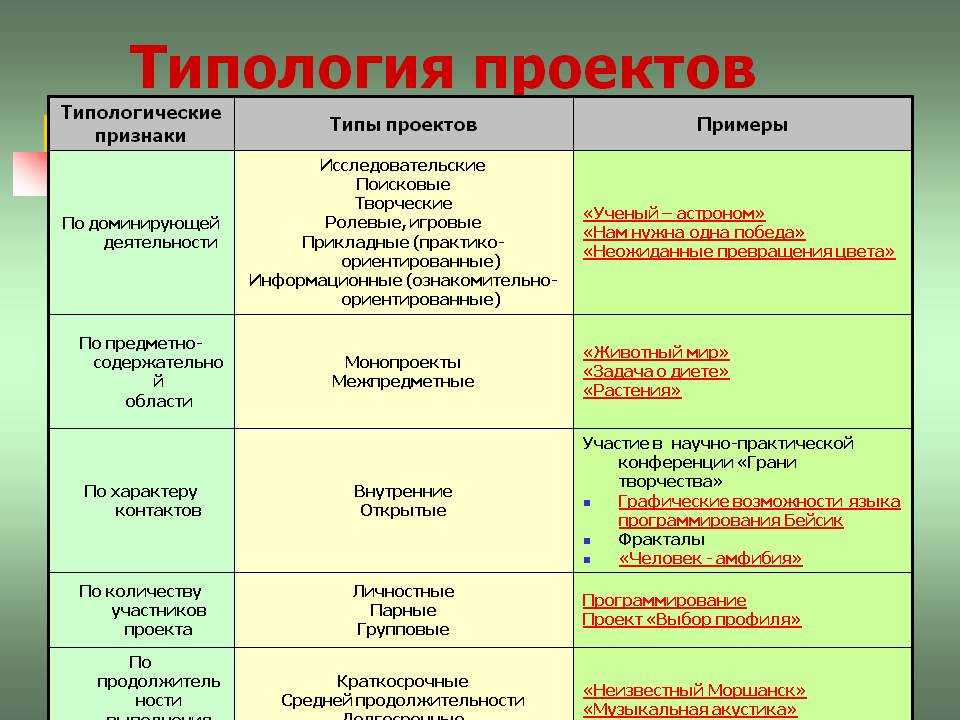 Примеры их виды. Типология проектов. Типология проектов таблица. Типология школьных проектов. Типология проектов схема.