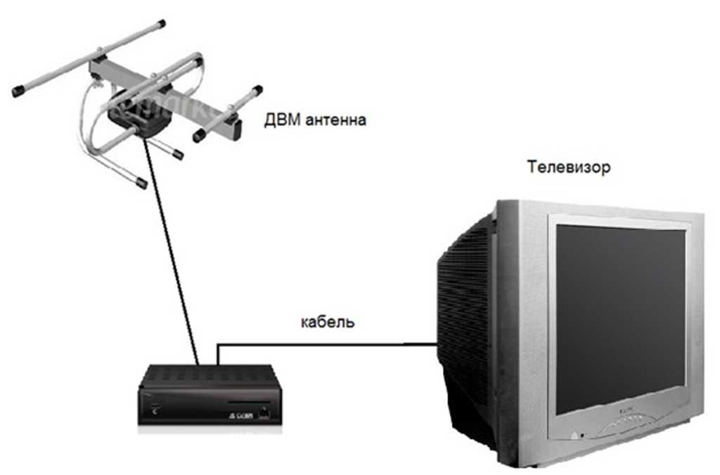 Выбор приставки для цифрового телевидения и подключение устройства к старому телевизору
