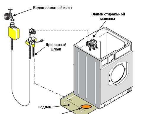 Диагностика и замена клапана для впуска воды на стиральной машине