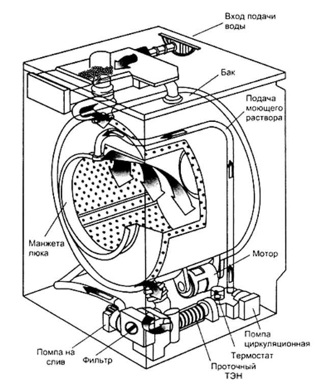 Устройство стиральной машины автомат (конструкция)
