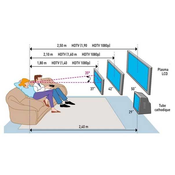На каком расстоянии смотреть телевизор: таблица оптимальных значений