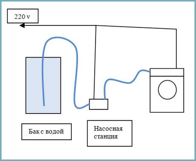 Подключение стиральной машины без водопровода: как можно подключить машину-автомат и запустить ее Какой метод по качеству и денежным затратам наиболее предпочтителен