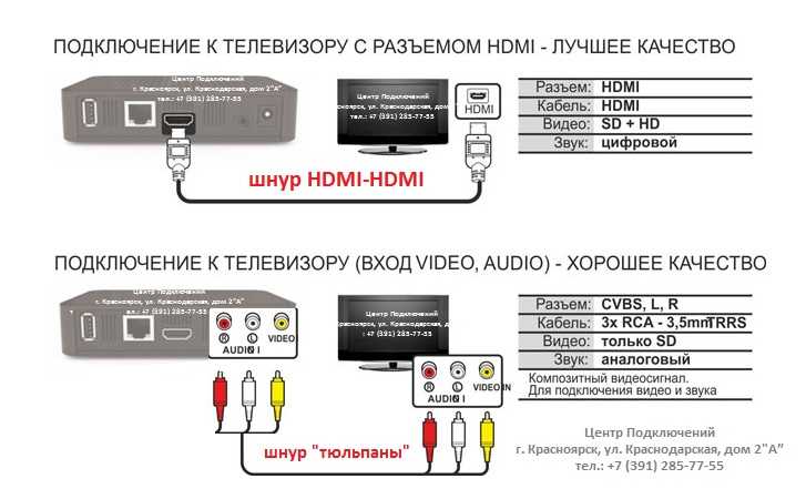 Подключить обычную приставку к телевизору. Схема подключение ТВ приставки к HDMI. Самсунг как подключить ТВ приставку. Подсоединение ресивера к телевизору схема подключения. Подключение Триколор к телевизору схема подключения.