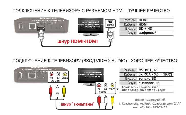 Как подключить мтс к телевизору. Ресивер для цифрового телевидения DVB-t2 схема подключения. Схема подключения цифровой приставки к телевизору самсунг. Схема подключение ТВ приставки к HDMI. Самсунг как подключить ТВ приставку.