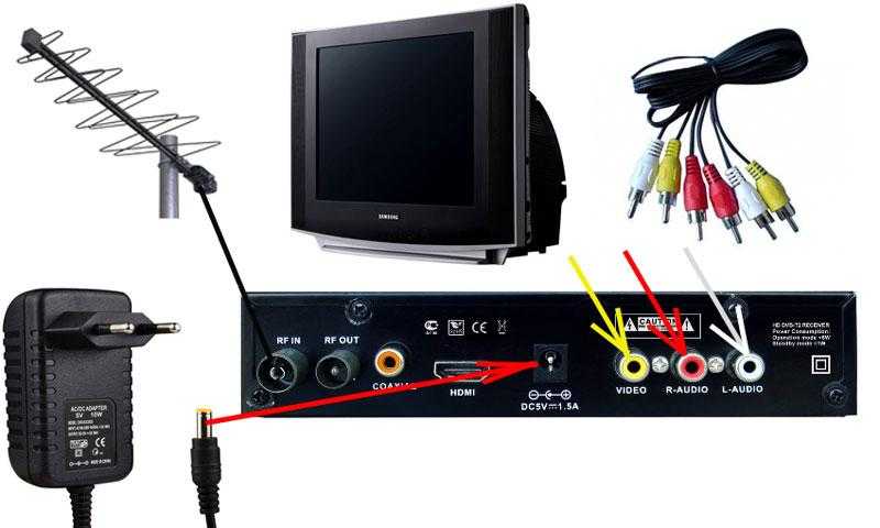 Как подключить цифровую приставку к телевизору samsung через тюльпаны, hdmi, кабель антенны