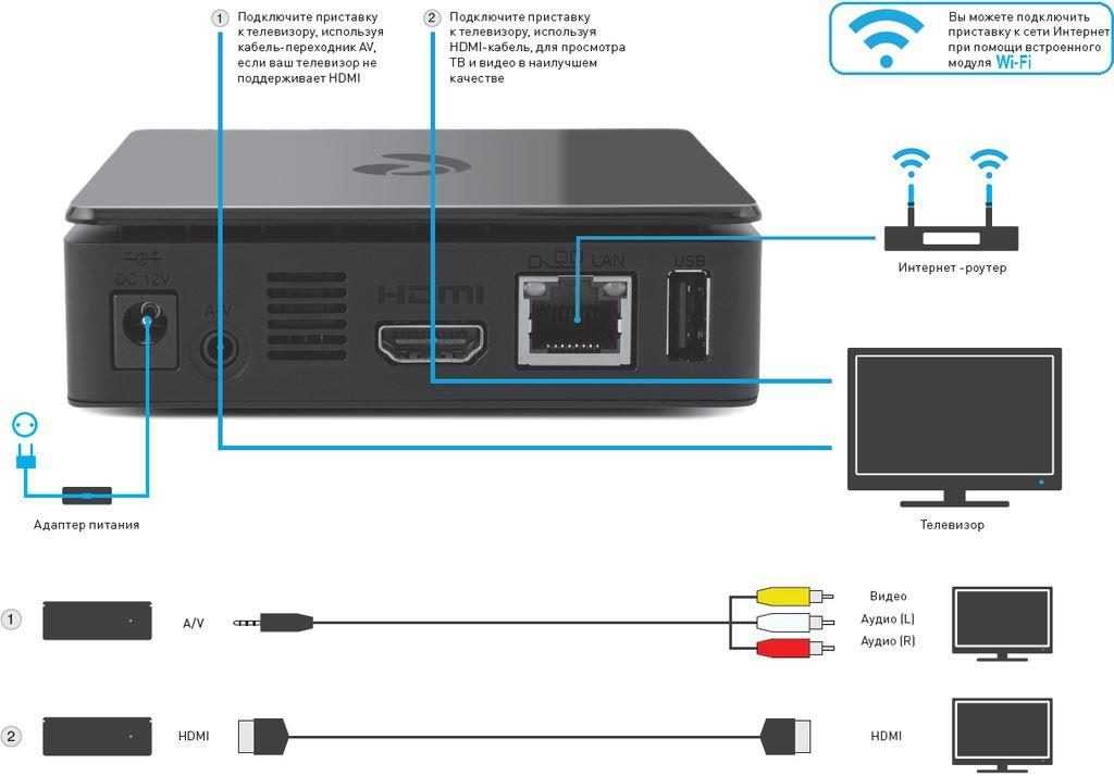  подключить телевизор к интернету: через wi-fi, кабель, пк, адаптер .